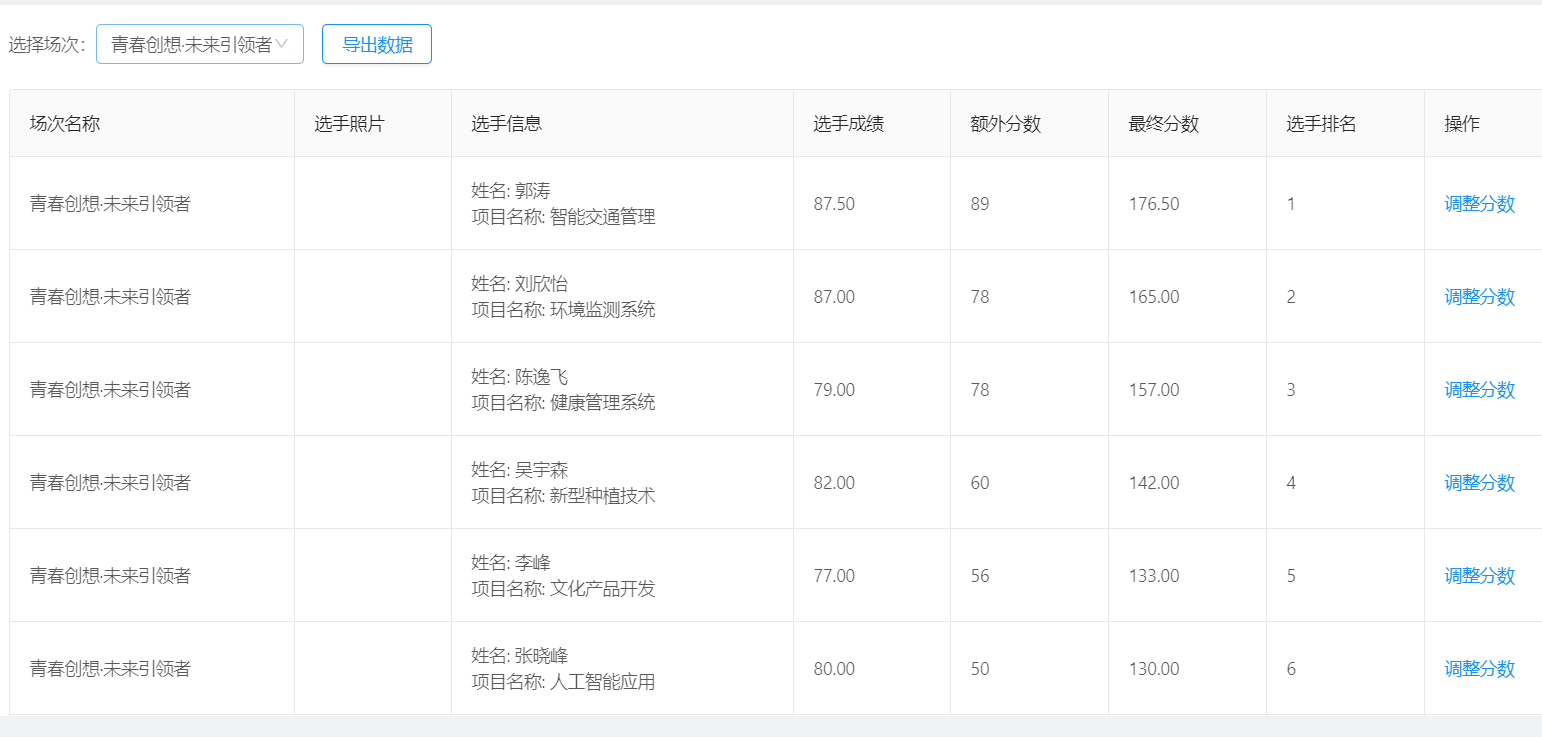 打分数据页面